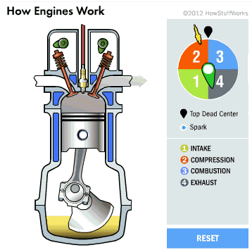 Four cycles of internal combustion engine